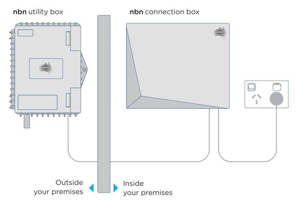 FTTP Setup