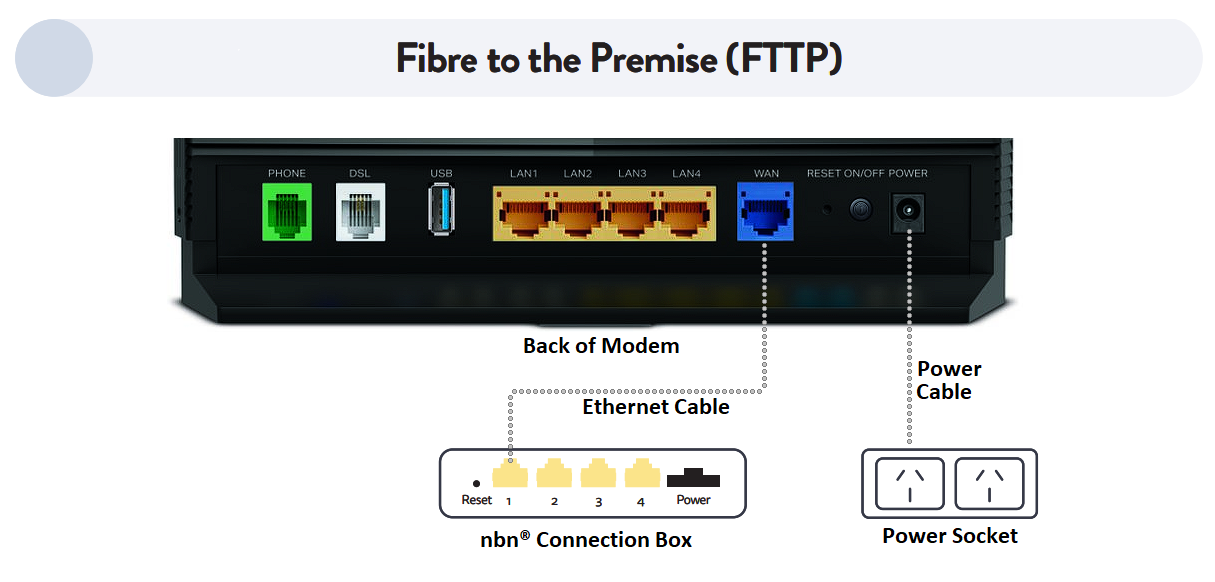 VX420 FTTP Setup