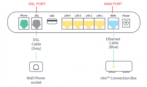 Ports